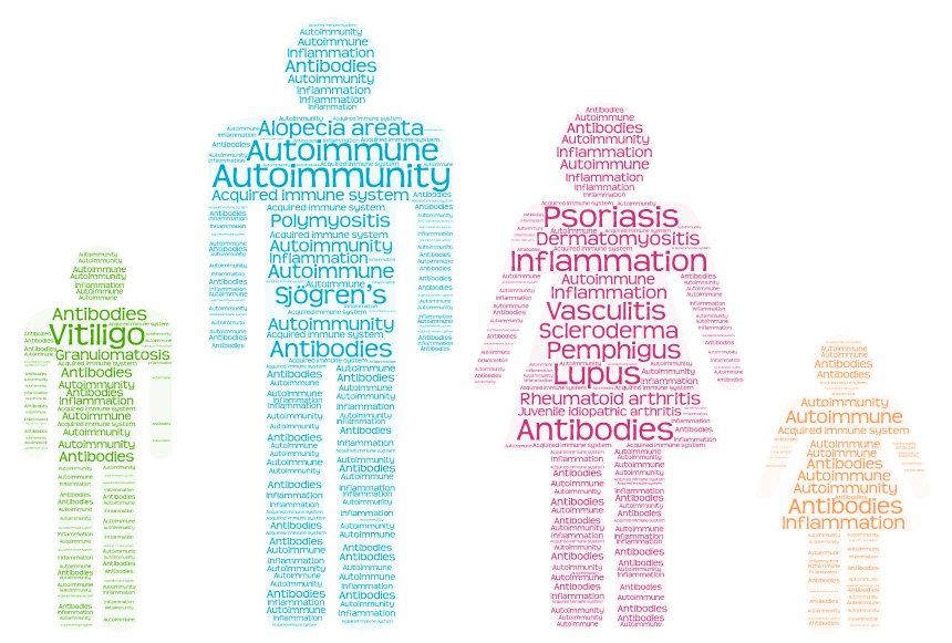 Autoimmune word cloud in the shape of a man, woman, and children